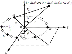 基于旋转均匀圆阵的近场源参数估计解模糊方法与流程