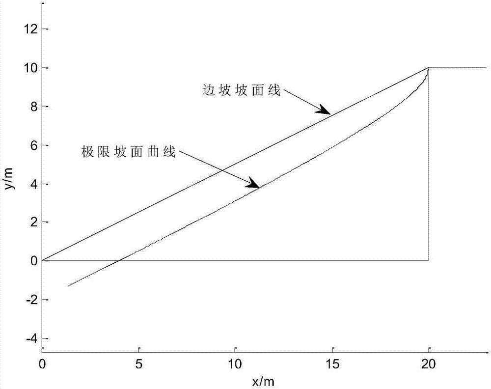 一种均质边坡稳定性强度折减法失稳判据的制作方法与工艺