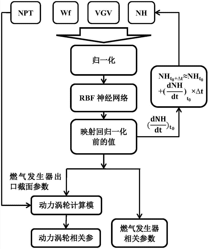 一種變幾何分軸式燃?xì)廨啓C(jī)實(shí)時(shí)仿真建模方法與流程