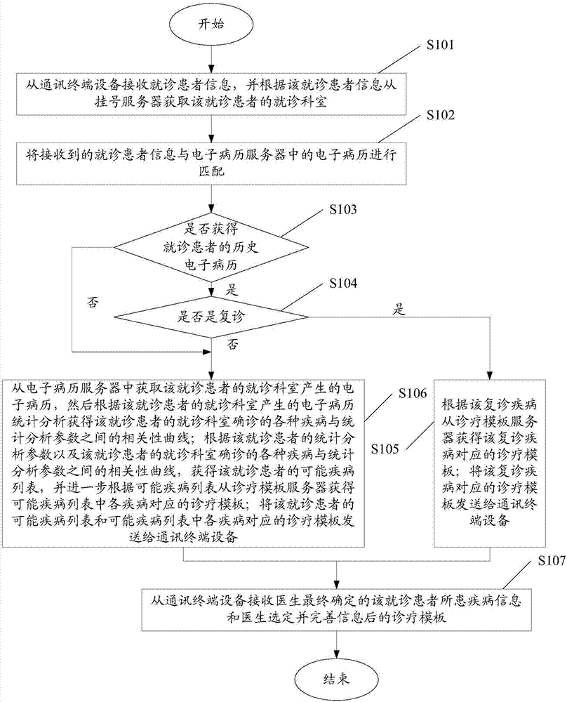 医院辅助决策系统和方法与流程