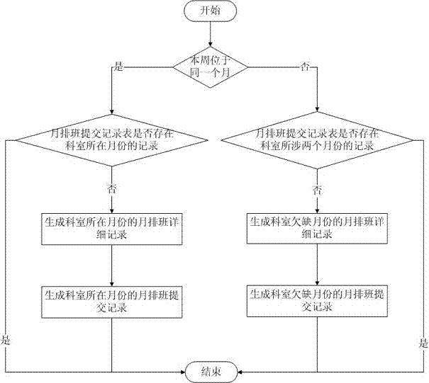 一种医院排班系统设计方法与流程