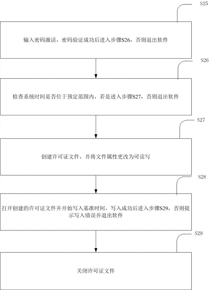 一种软件授权方法与流程