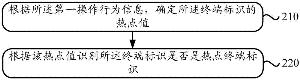 一种终端标识的识别方法及装置与流程