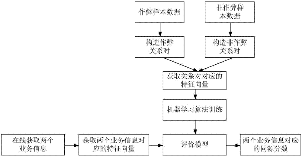 一種業(yè)務(wù)同設(shè)備識(shí)別方法、裝置、計(jì)算設(shè)備及存儲(chǔ)介質(zhì)與流程