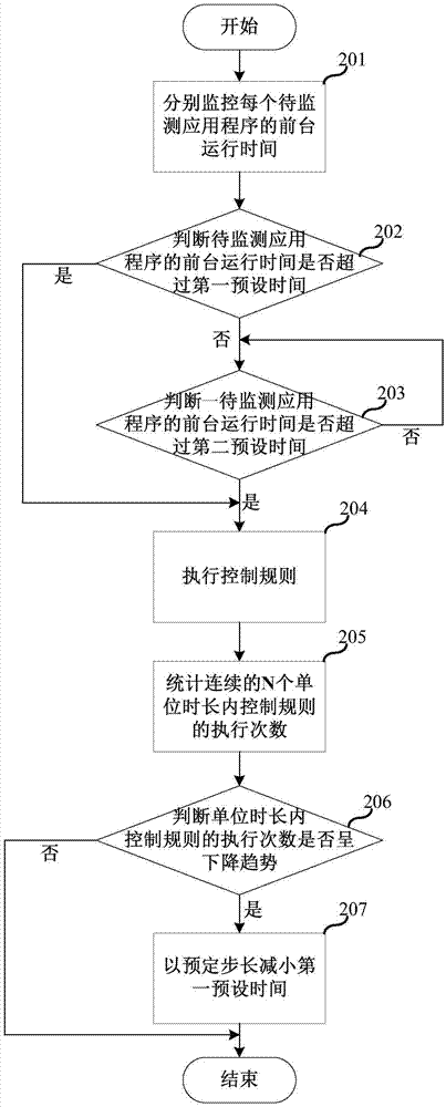 移动终端及其应用程序控制方法与流程