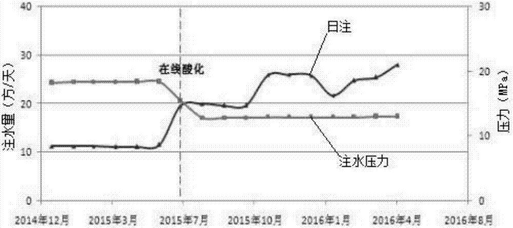 注水井是否在線酸化和酸化程度的判別方法與流程