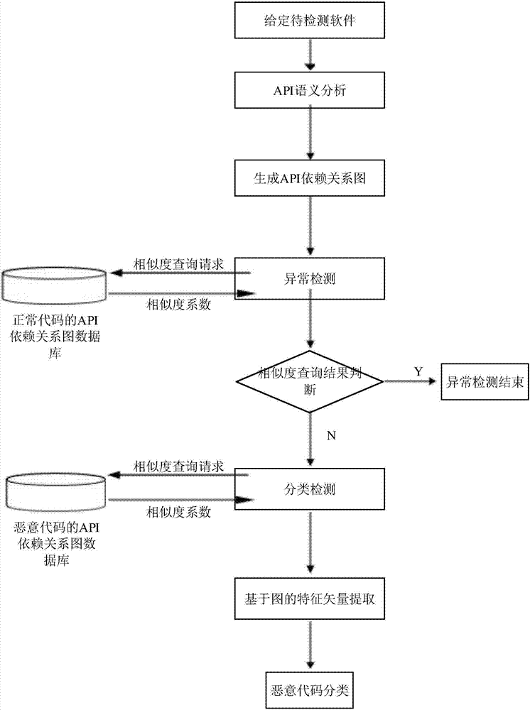 基于API依赖关系图的安卓恶意代码检测方法与流程