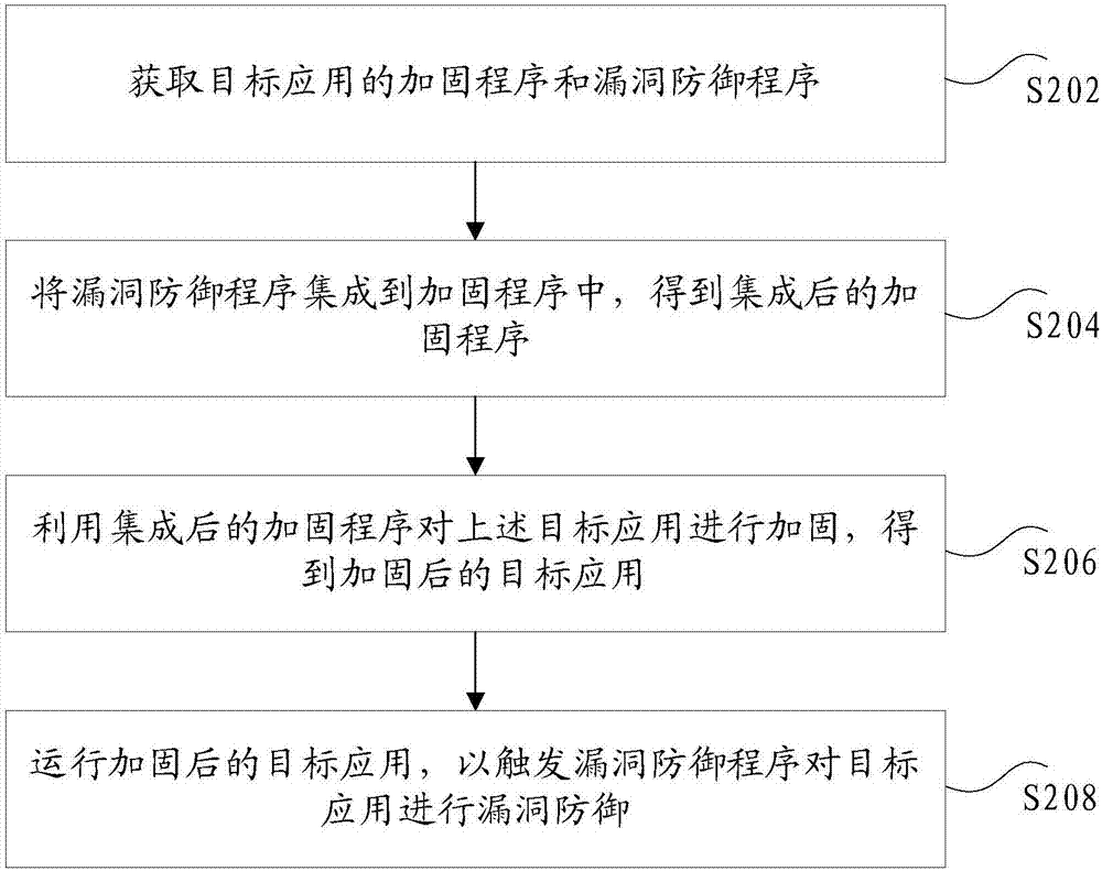 漏洞的防御方法和裝置與流程