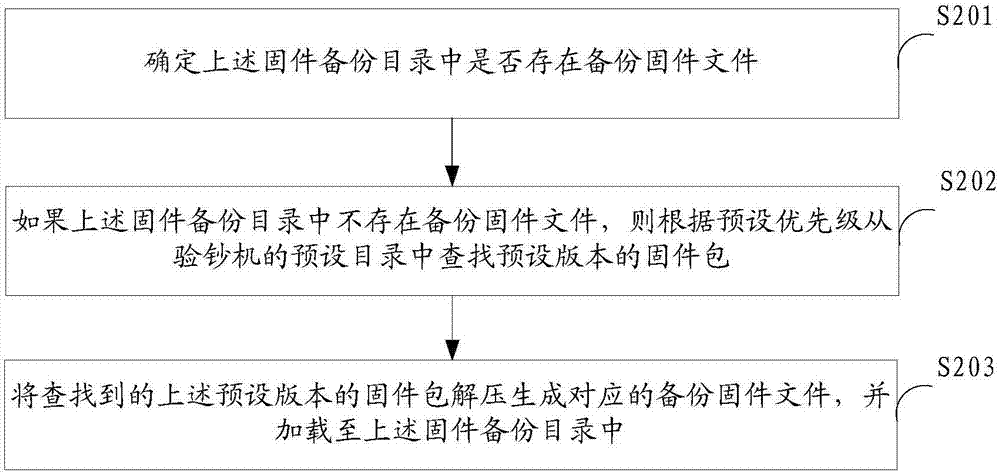 一種驗鈔機(jī)的固件引導(dǎo)方法和裝置與流程