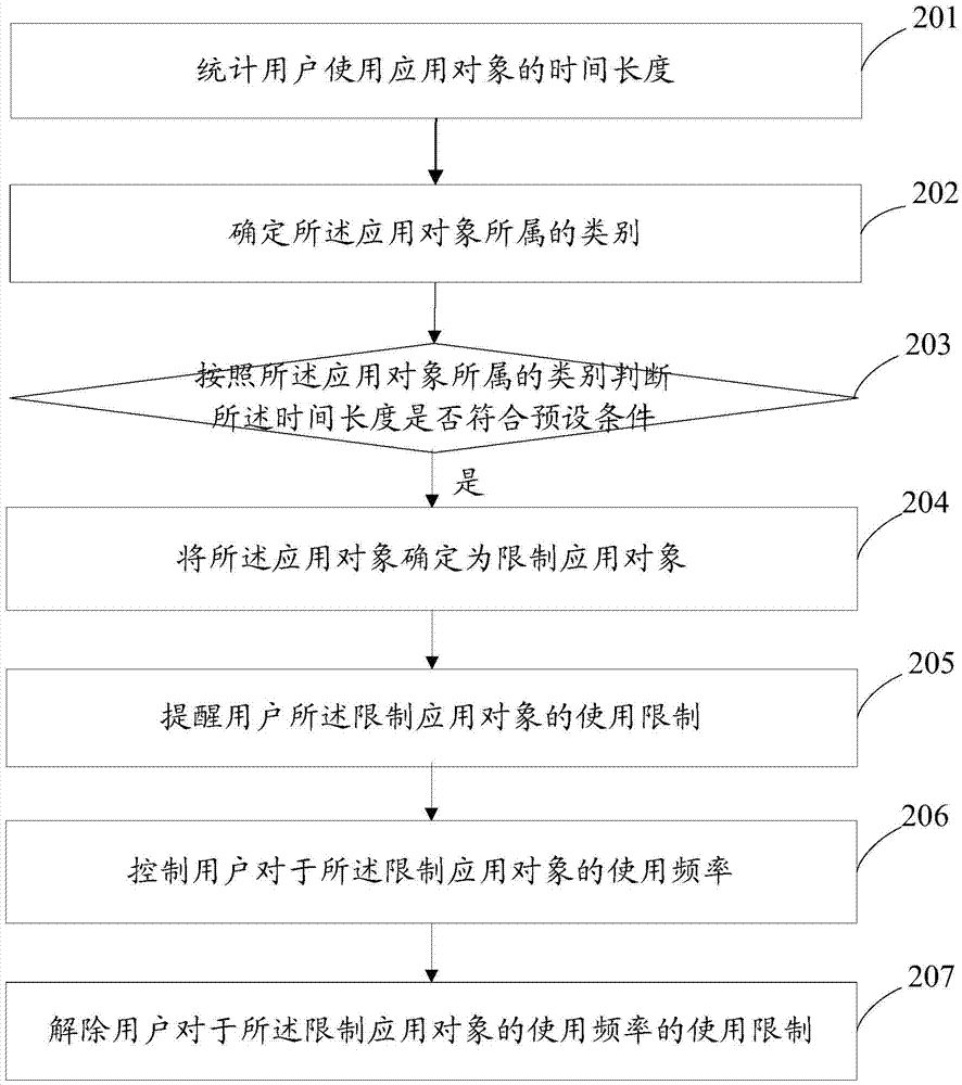 一種移動(dòng)終端的使用控制方法和移動(dòng)終端與流程