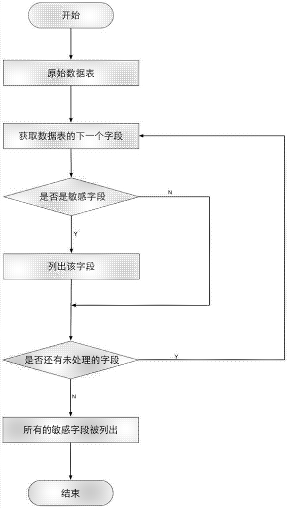 一種數(shù)據(jù)表加密方法及服務器與流程