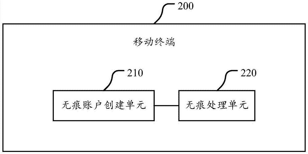 一種移動(dòng)終端的無(wú)痕使用方法和移動(dòng)終端與流程