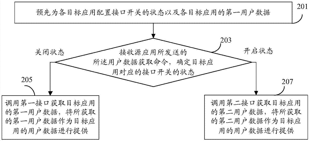 一種提供用戶數(shù)據(jù)的方法和裝置與流程