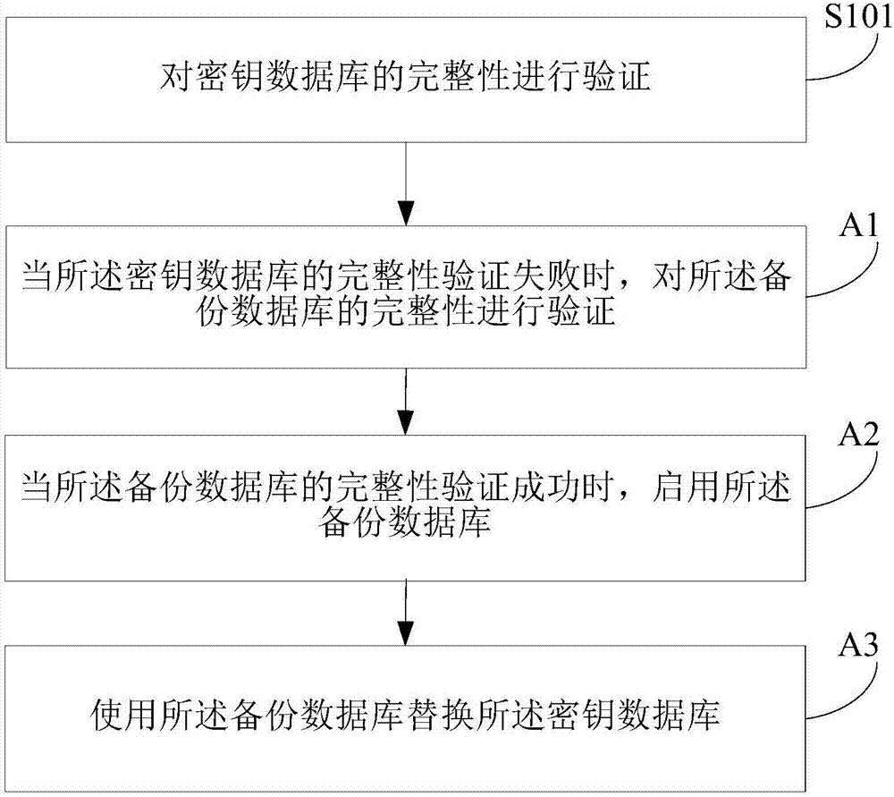 數(shù)據(jù)庫(kù)的處理方法及裝置與流程