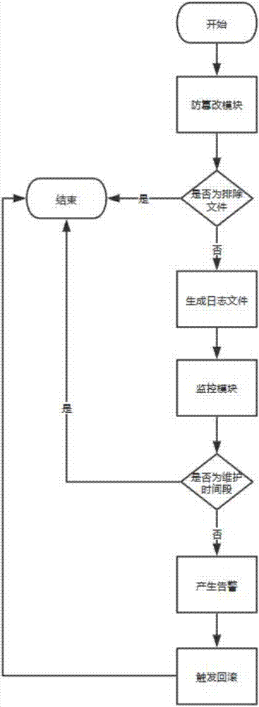 一种文件防篡改系统的制作方法与工艺