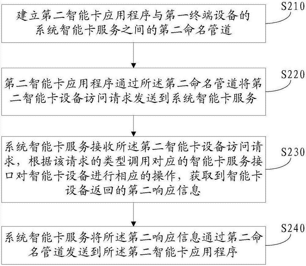 一种智能卡设备的访问方法及系统与流程