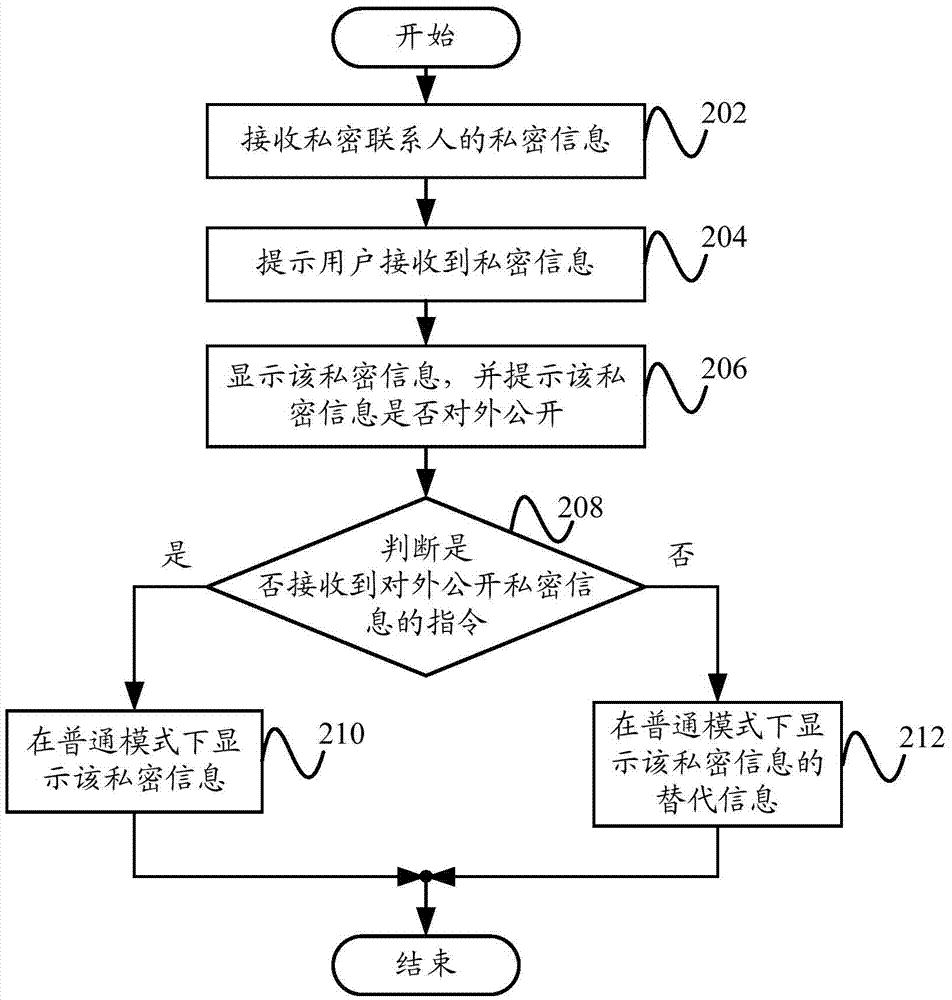 信息显示方法、信息显示装置和终端与流程