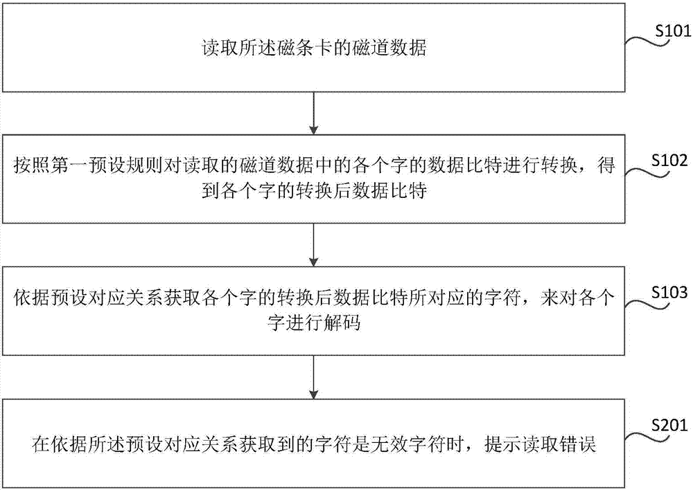 磁條卡數(shù)據(jù)讀取方法和裝置與流程