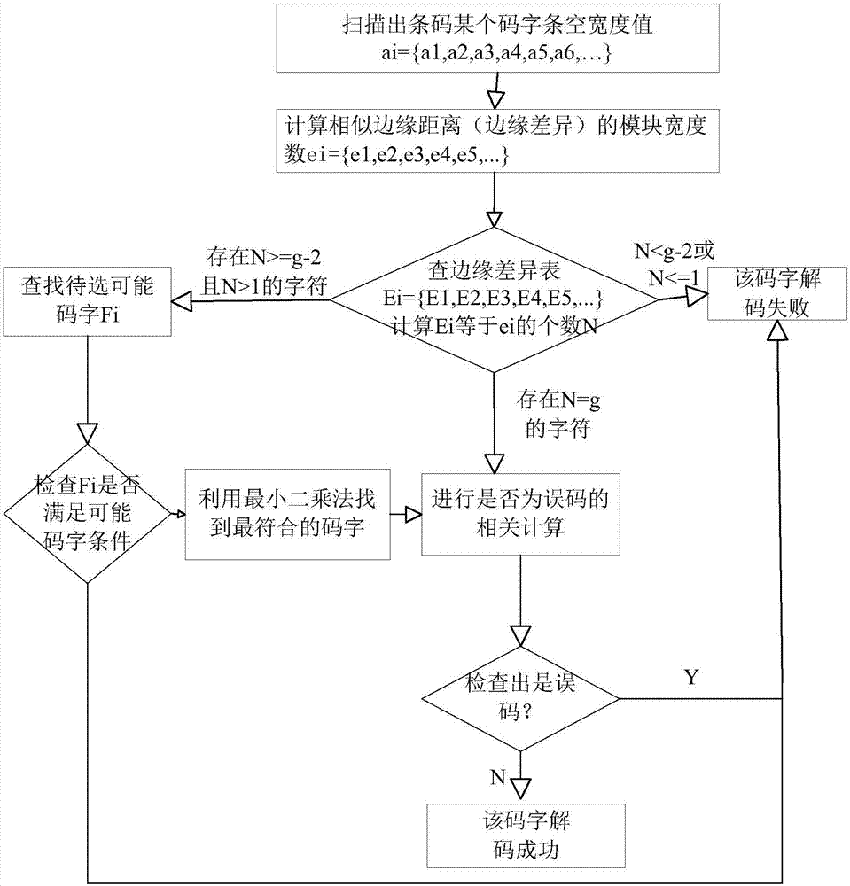 一種基于最小二乘法的一維條碼碼字解碼方法與流程