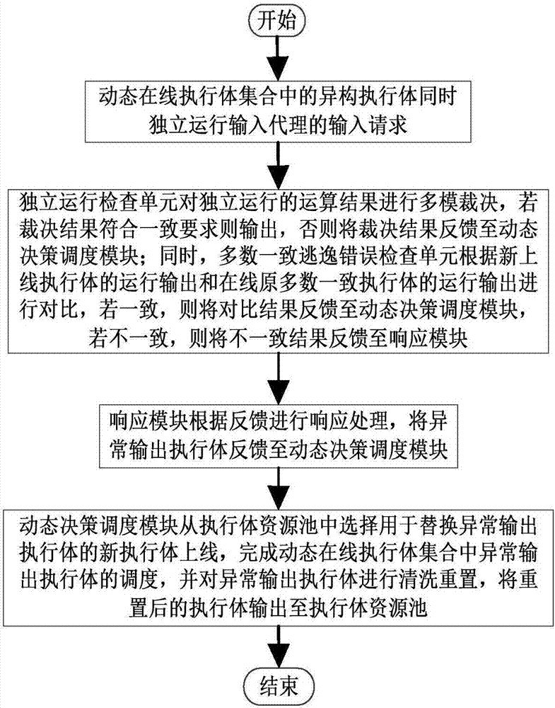 基于擬態(tài)安全防御零日攻擊的多數(shù)一致逃逸錯(cuò)誤處理裝置及其方法與流程