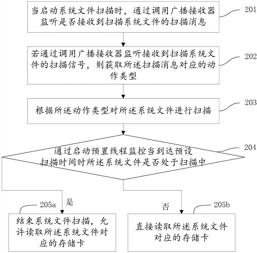 一種系統(tǒng)文件掃描方法、裝置及移動終端與流程