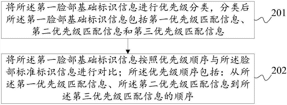 脸部信息识别的方法及装置与流程