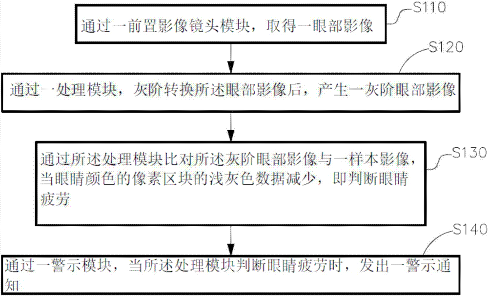 通過智能型行動裝置前置影像鏡頭進(jìn)行影像識別判斷眼睛疲勞程度的方法及其系統(tǒng)與流程