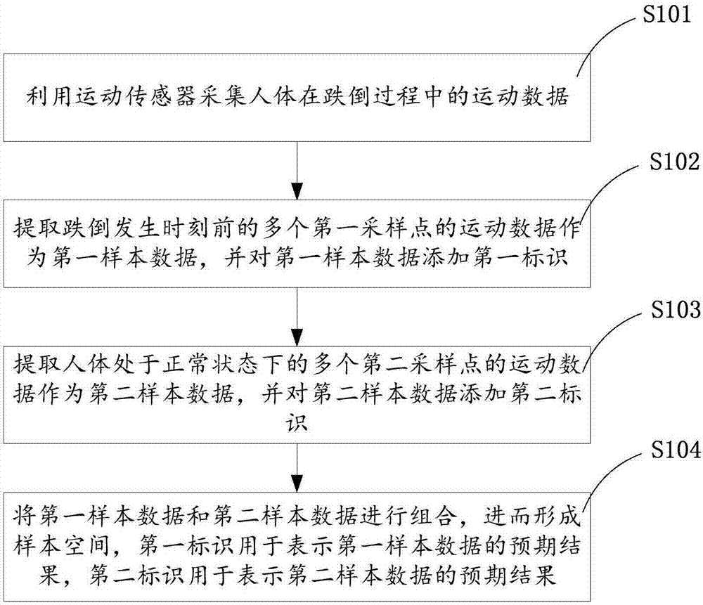 基于人工神經(jīng)網(wǎng)絡(luò)的跌倒預(yù)測(cè)方法及跌倒氣囊防護(hù)裝置與流程