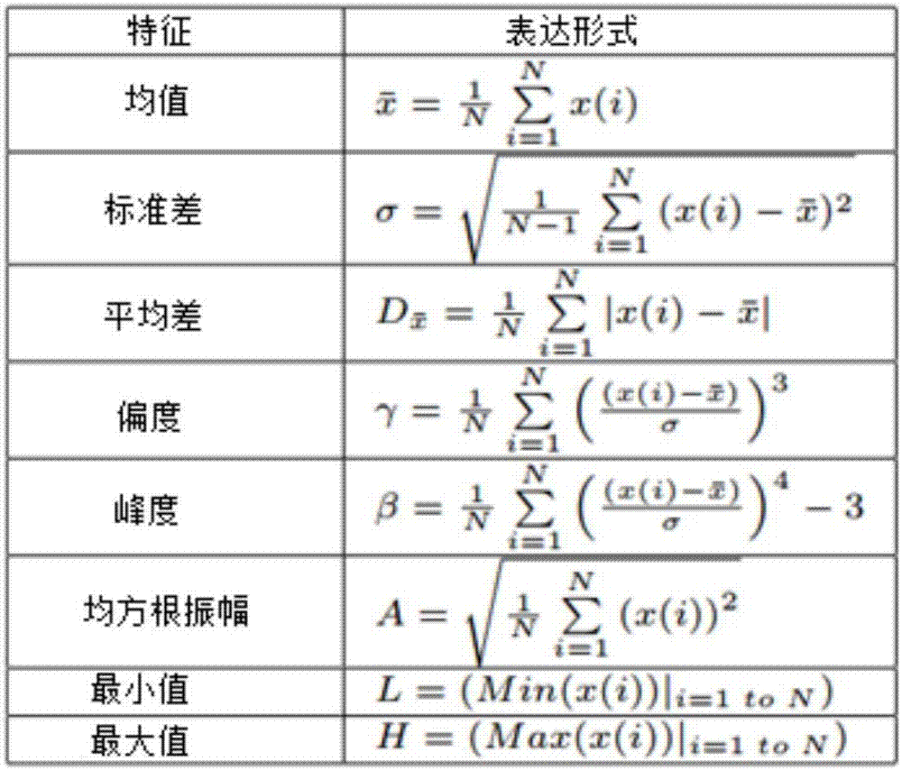 一種基于加速度傳感器的設(shè)備指紋提取和識(shí)別方法與流程