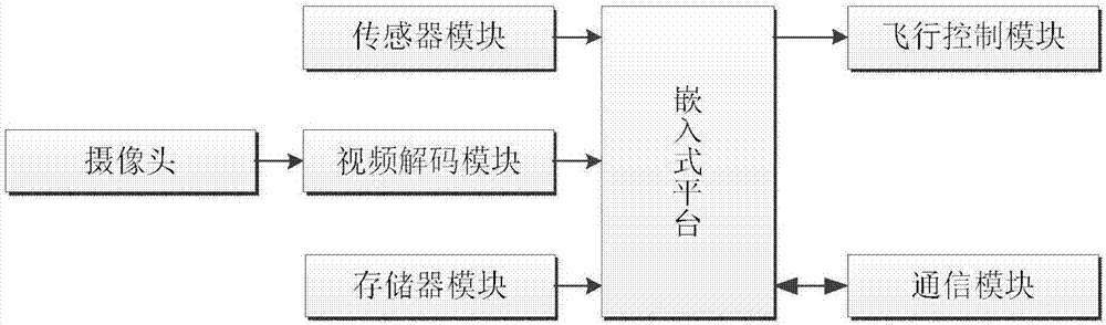 基于嵌入式平臺的無人機車輛跟蹤方法與流程