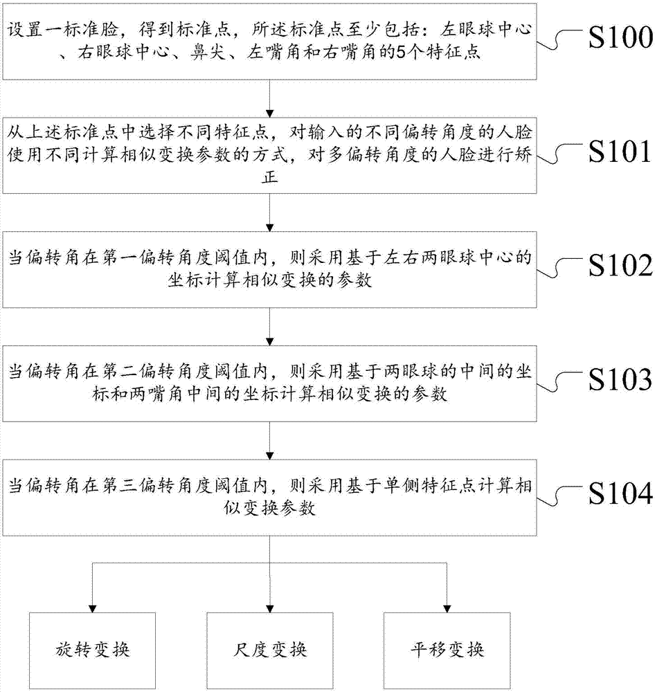 一種人臉矯正方法及系統(tǒng)與流程