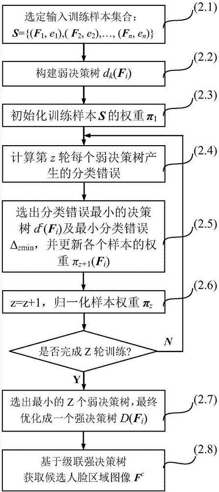 一种融合肤色及轮廓筛选的人脸自适应检测与跟踪方法与流程