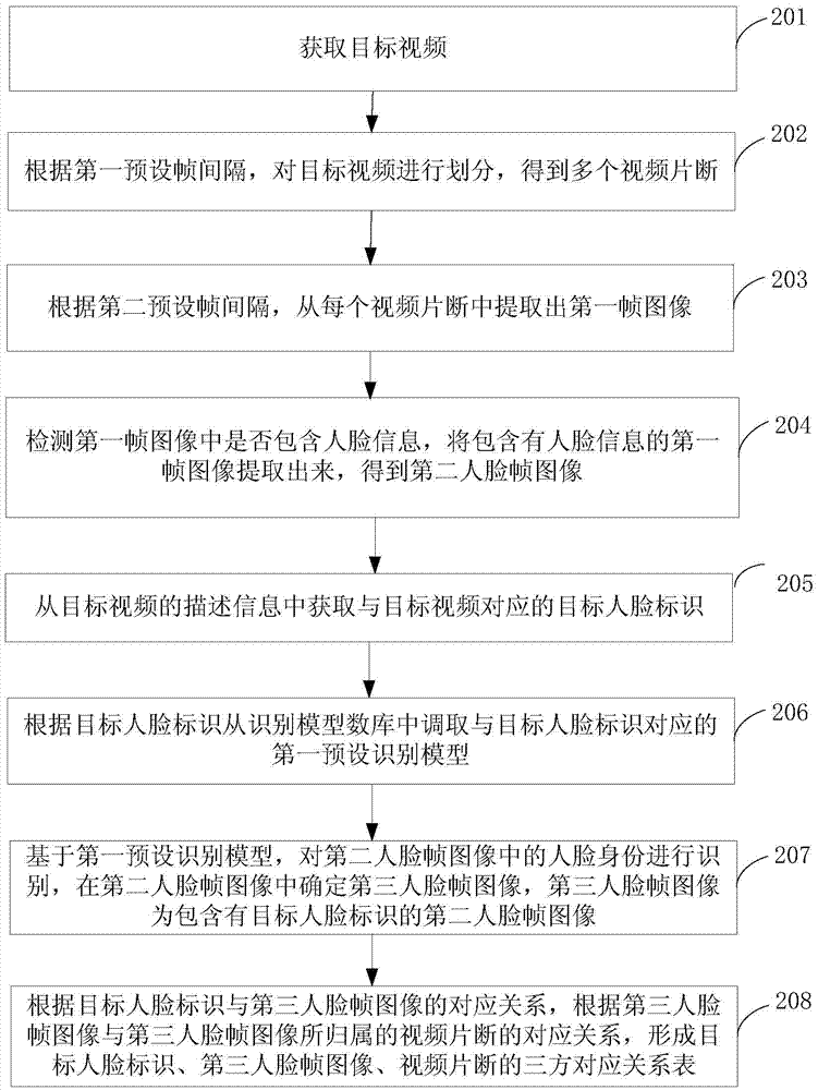 視頻識(shí)別方法和裝置與流程