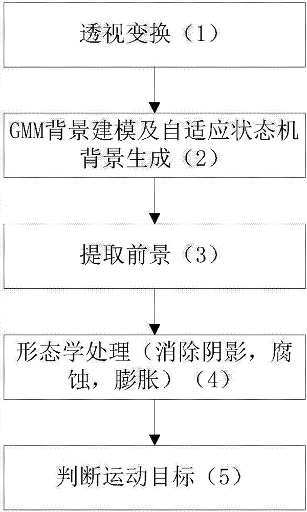 一种基于视频图像处理的车辆检测方法与流程