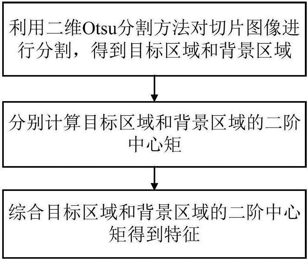 一种具有目标面积比不变性的特征提取方法与流程