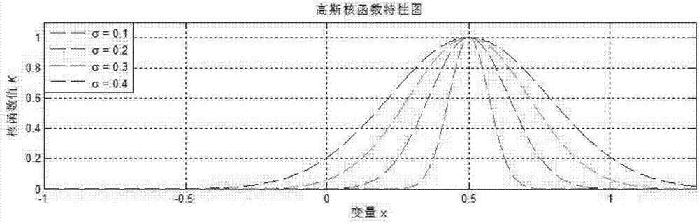 基于多核函数自适应融合的支持向量机参数选择方法与流程