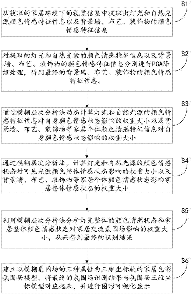 家居環(huán)境下的基于視覺信息的氛圍場識別方法及識別系統(tǒng)與流程