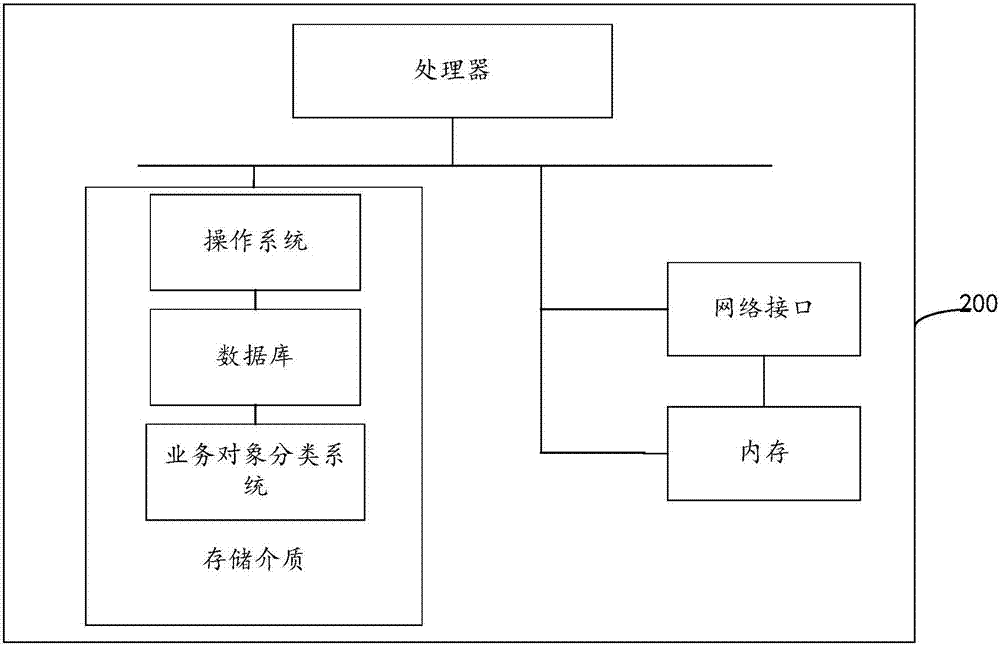 业务对象分类方法和系统与流程