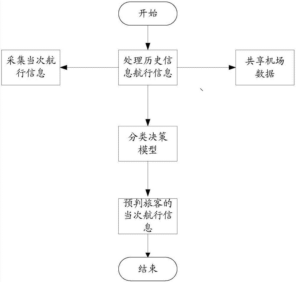 一種旅客關(guān)注度評(píng)級(jí)方法及裝置與流程