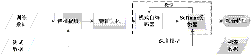 基于棧式自編碼器的特征融合方法與流程