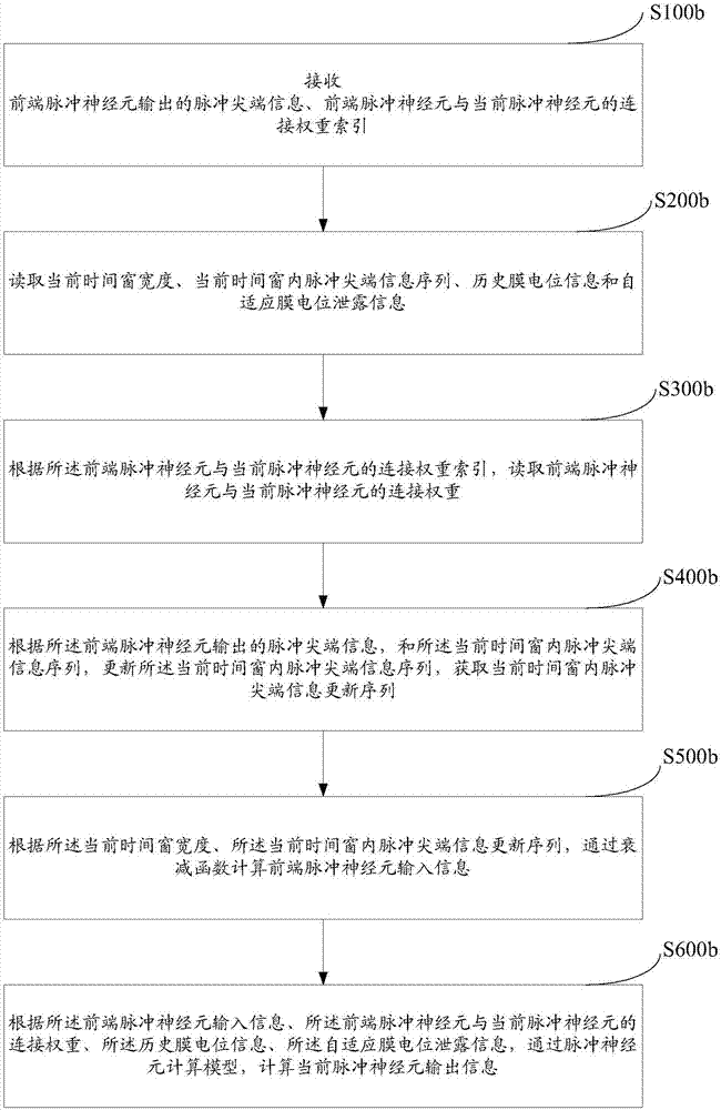 自適應(yīng)泄漏值神經(jīng)元信息處理方法和系統(tǒng)與流程