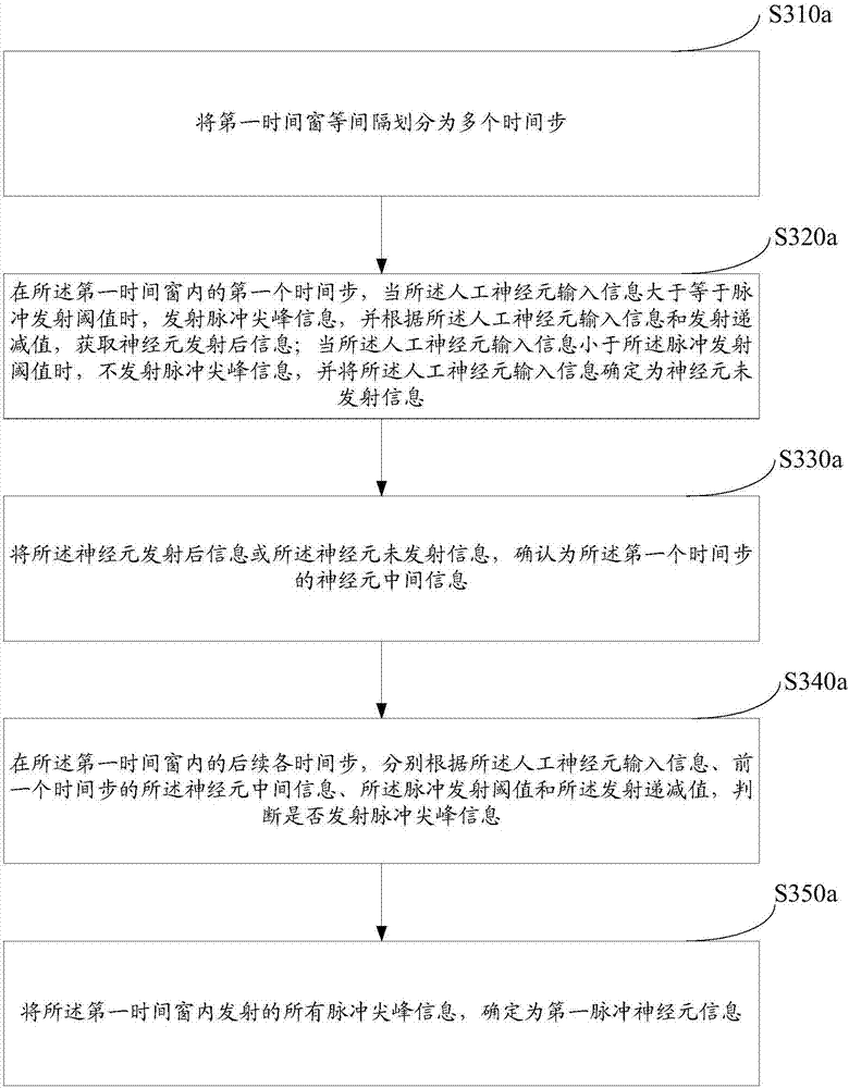 人工神经元信息转换为脉冲神经元信息的方法和系统与流程