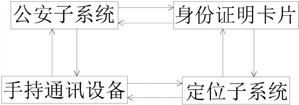 鉴别是否本人使用身份证和提示身份证丢失的方法与流程