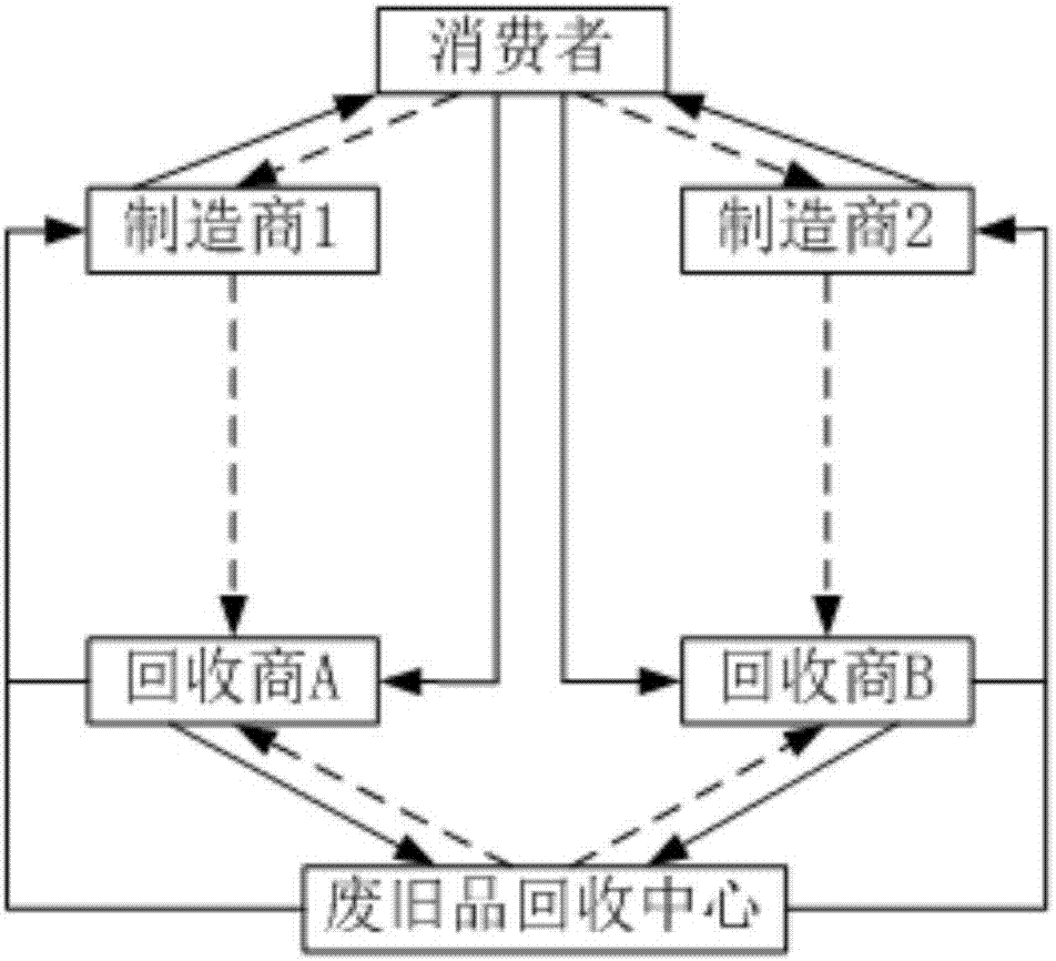 对称制造商与竞争回收商在竞争回收模式下的定价方法与流程