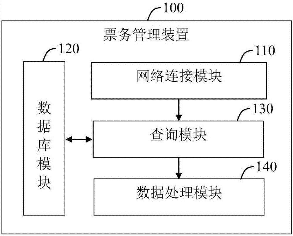 一種票務管理方法及其裝置與流程