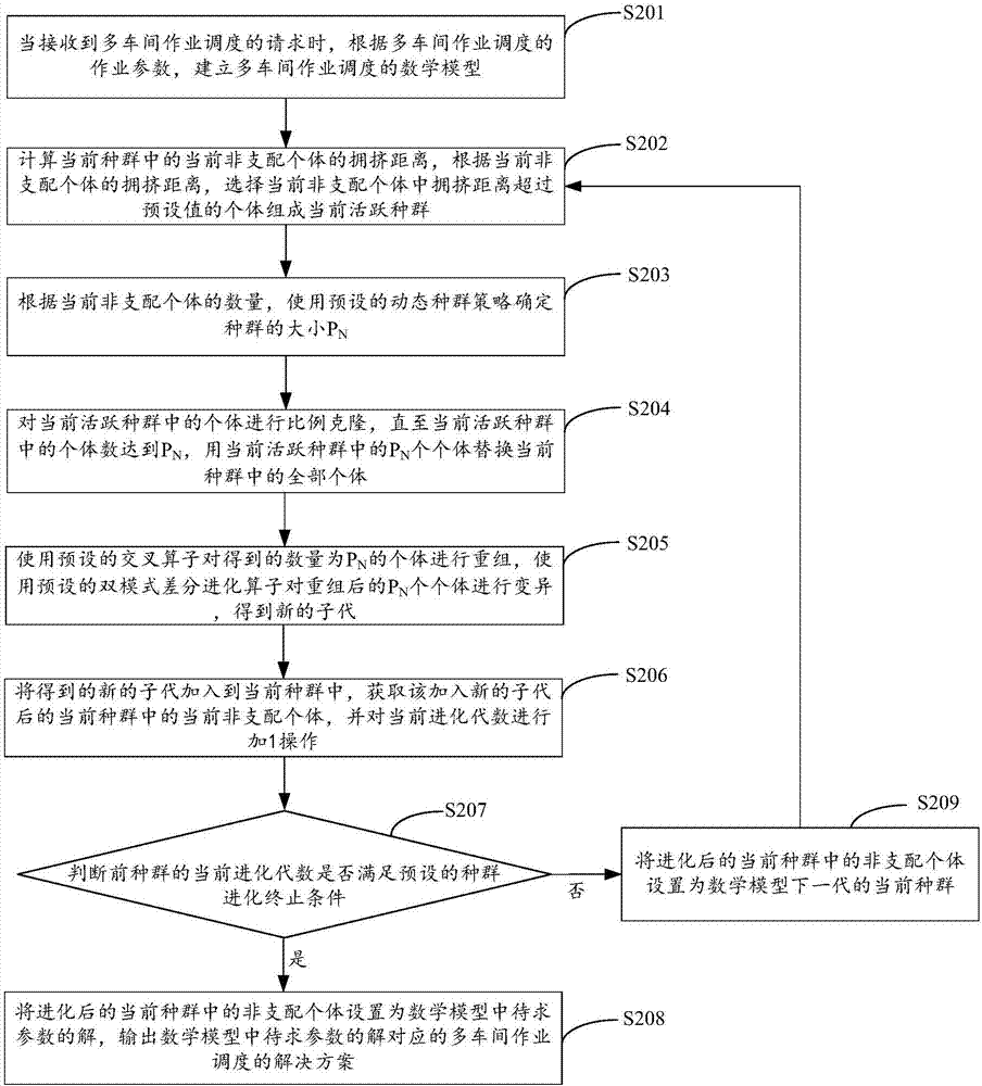 一種多車間作業(yè)調(diào)度方法及裝置與流程