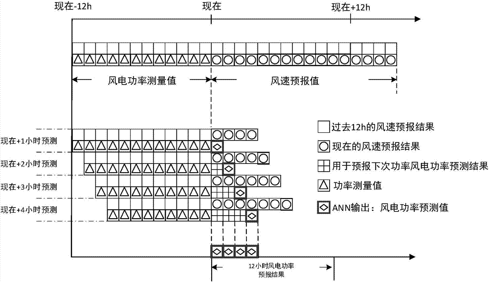 一種基于動態(tài)自適應的風電集群功率預測方法與流程