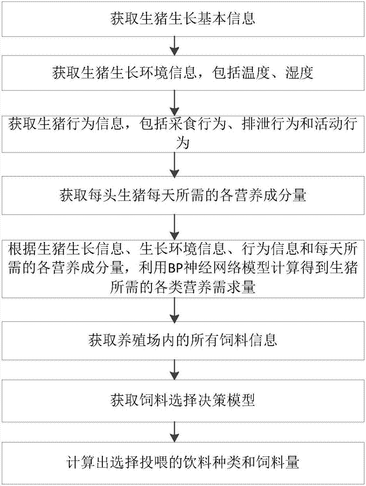 一种生猪养殖多变量饲料投喂决策方法及其系统与流程