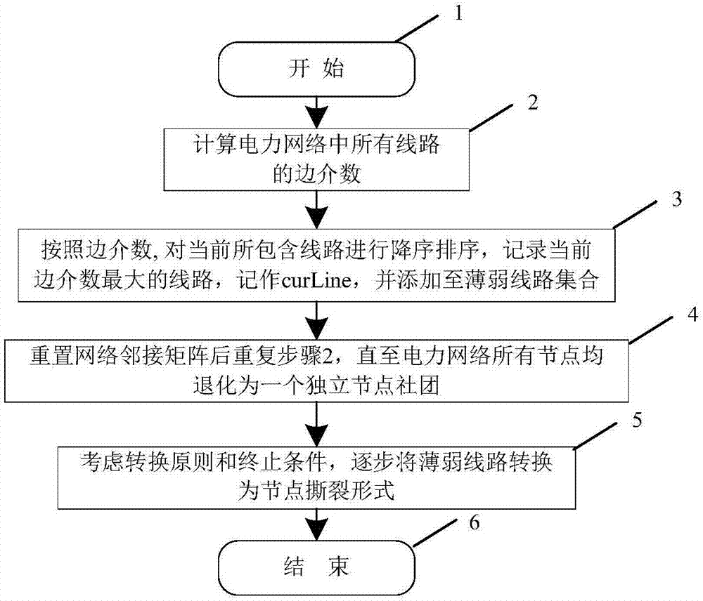 一种基于GN分裂算法的节点迁移网络分块优化方法与流程