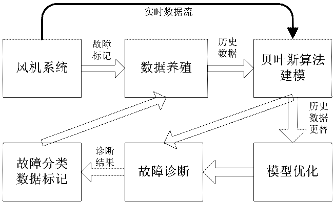 基于bayes算法的風(fēng)機(jī)故障診斷方法和診斷系統(tǒng)與流程